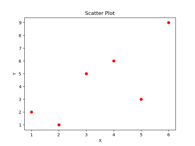 Scatter Plot of data using plot method
